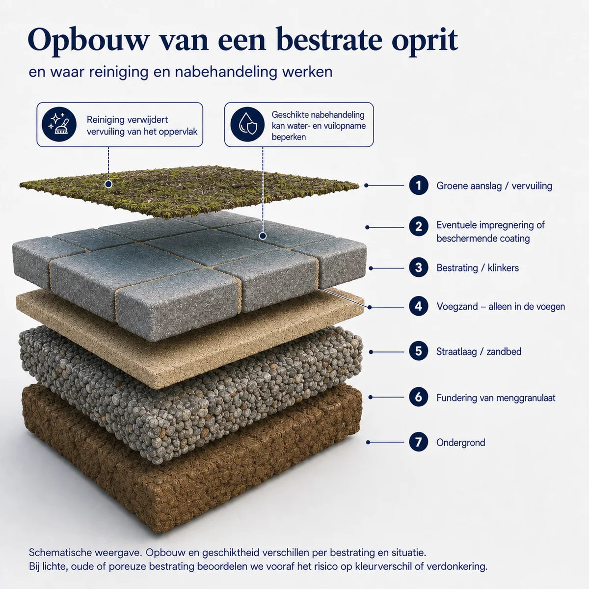 Schematische opbouw van een bestrate oprit met voegzand, zandbed, fundering en optionele nabehandeling