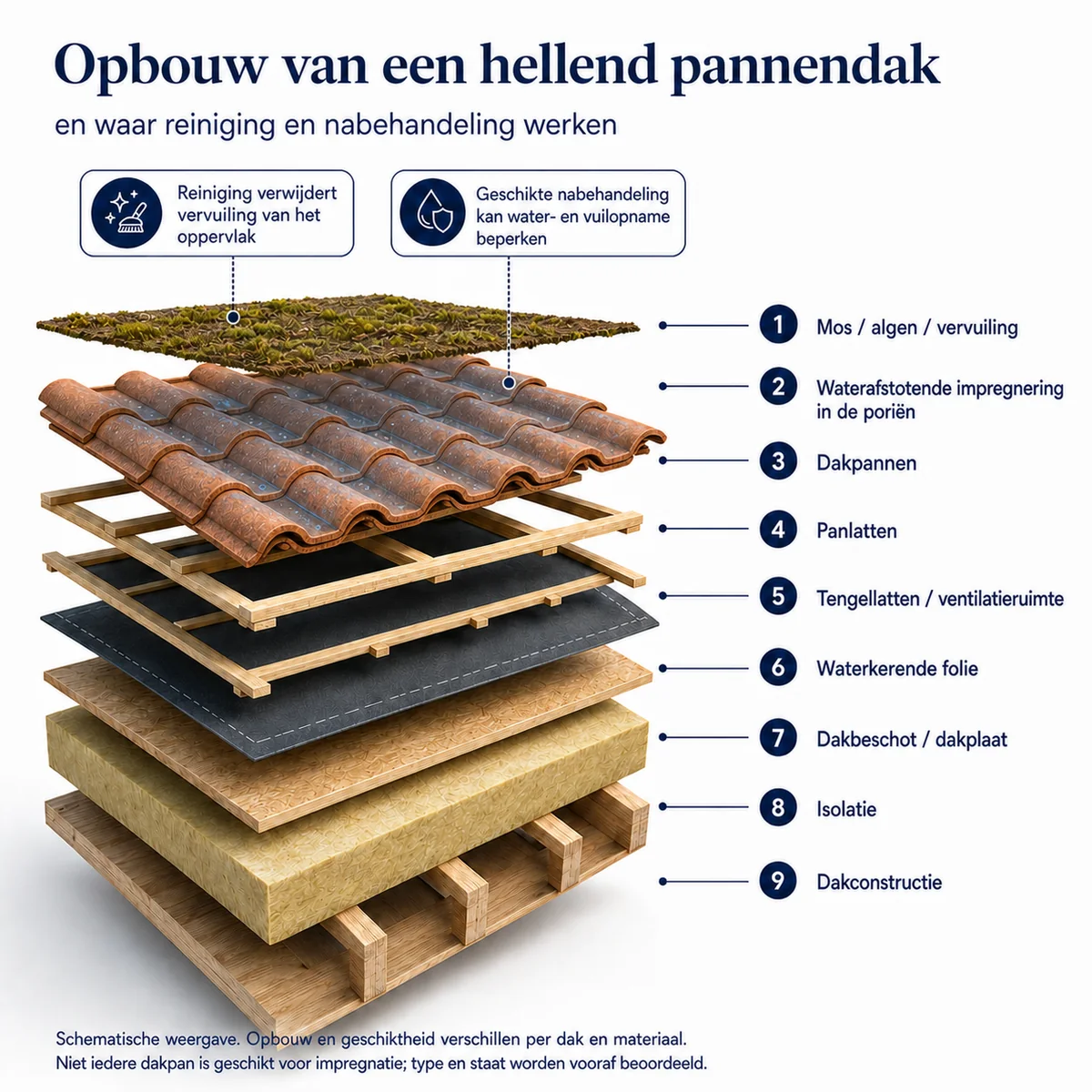 Schematische opbouw van een hellend pannendak met reiniging en waterafstotende nabehandeling van dakpannen
